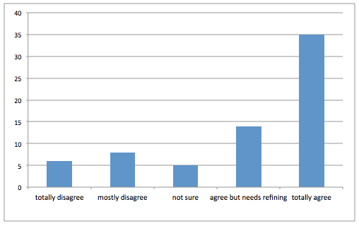 Bar chart showing that most people who responded to the consultation supported the aims of the scheme.