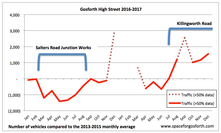 Graph of vehicle volumes on Gosforth High Street in 2016 / 2017 compared to the 2013-2015 average. 