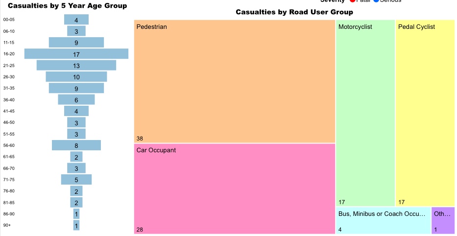 Diagram showing serious injuries and deaths split by 5 year age group and road user group.