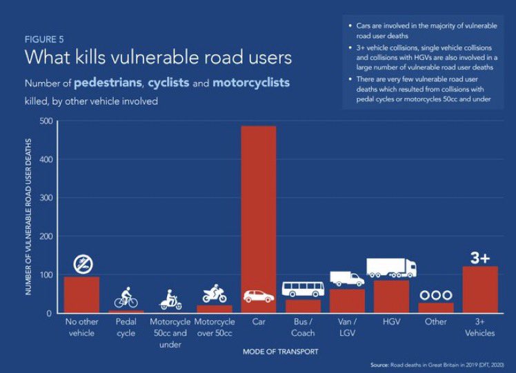 Bar chart showing a bar chart of what kills vulnerable road users.
