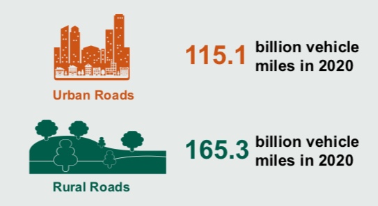 Diagram showing 115.1 billion vehicle miles in 2020 on urban roads and 165.3 billion vehicle miles on rural roads