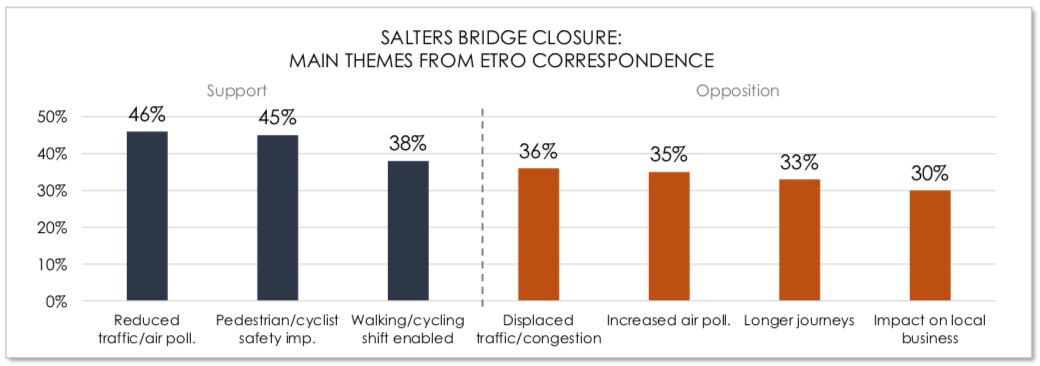 Salters Bridge closure: main themes from ETRO correspondence - details listed below image
