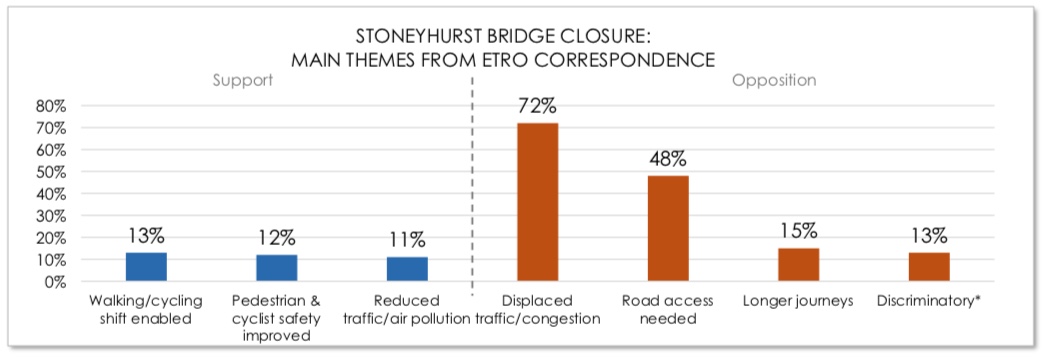 Stoneyhurst Bridge closure: main themes from ETRO correspondence - details listed below image
