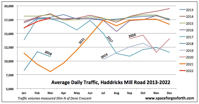 Graph of Haddricks Mill Road Average Daily Traffic 2013-2022