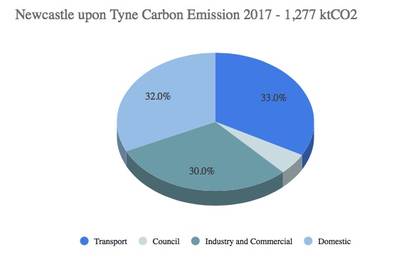 Pie Chart showing total emissions at 1,277 KtCO2, transport 33%, Industry and Commercial 30% and Domestic 32%