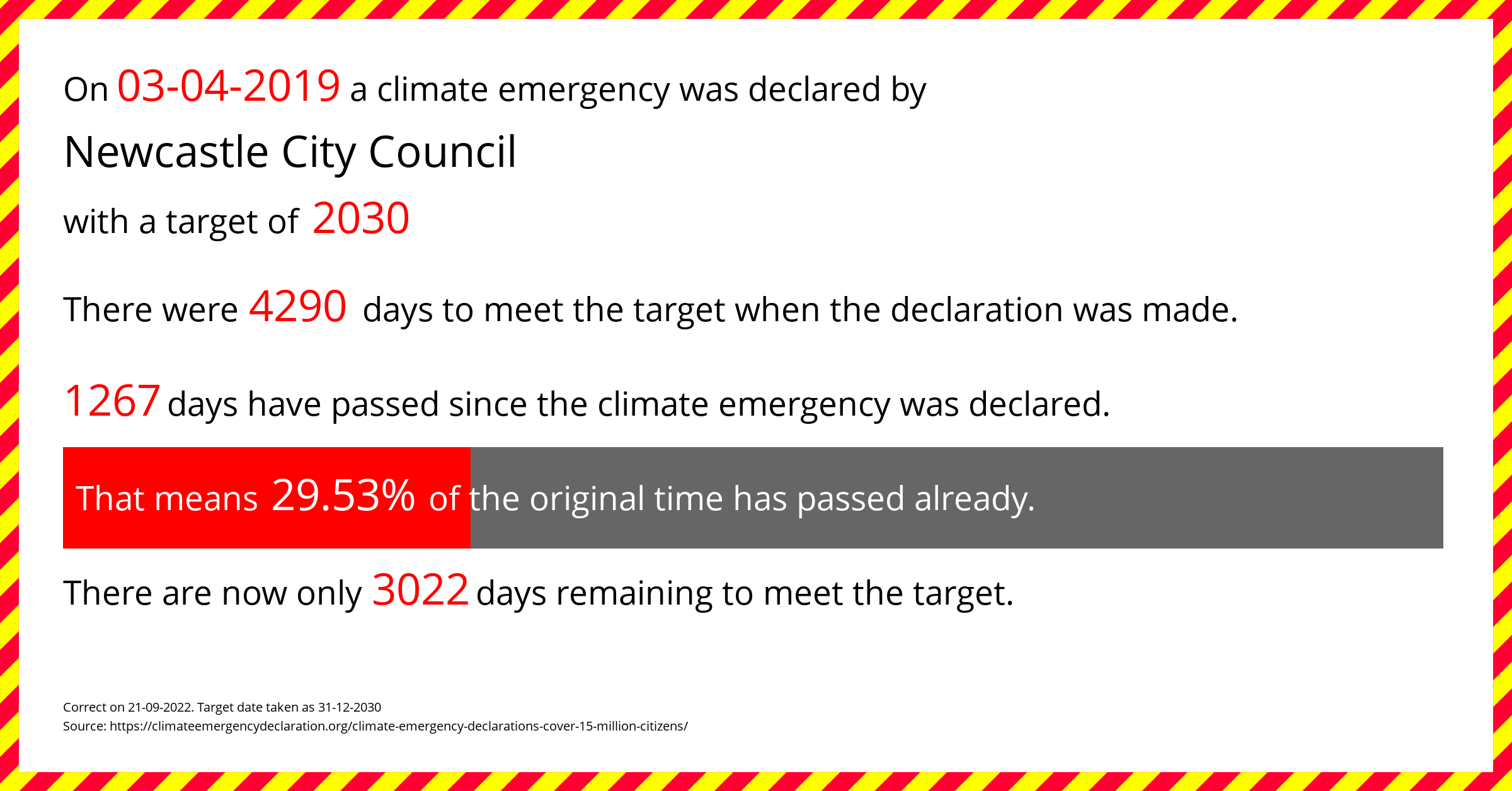 Text: Newcastle City Council declared a Climate emergency on Wednesday 3rd April 2019, with a target of 2030. There were 4290 days to meet the target when the declaration was made. 1267 days have passed since the climate emergency was declared. This means 29.53% of the original time has passed already. there are now only 3022 days remaining to meet the target.