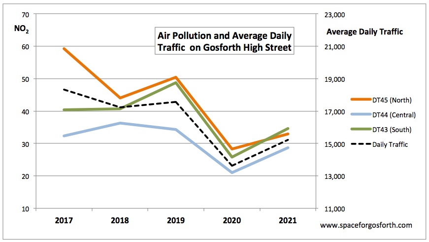 Graph showing air pollution recorded at three locations on Gosforth High Street and average daily traffic, showing the correlation between traffic levels and pollution.
