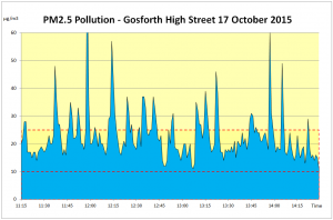 Pollution Graph