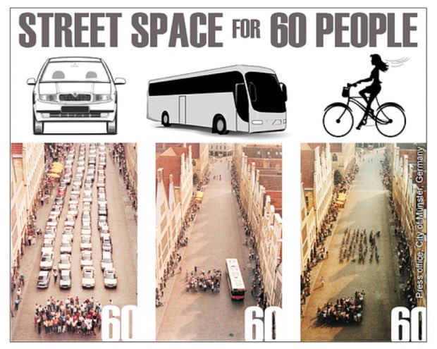 Three pictures: (1) 60 people with cars; (2) 60 people and one bus; (3) 60 people and bicycles showing the amount of space required for each.