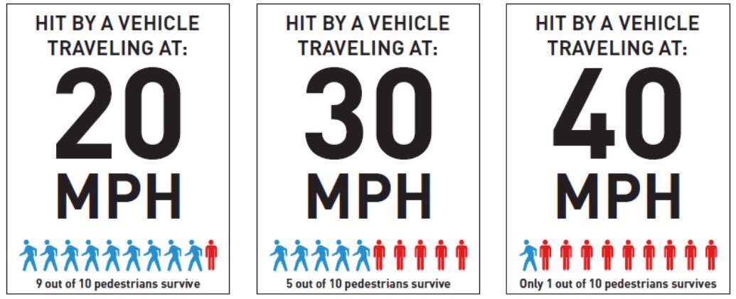 Graphic showing pedestrian deaths at 20mph (1 in 10), 30mph (5 in 10) and 40mph (9 in 10)