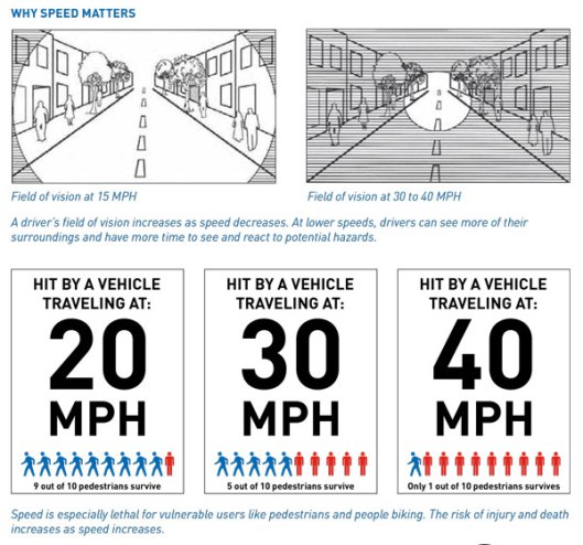 Infographic showing chances of a pedestrian surviving if hit by a car at 20, 30 and 40mph. 