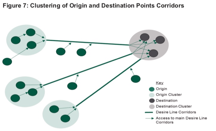 Diagram from the LCWIP Technical Guidance showing clustering origin and destination points