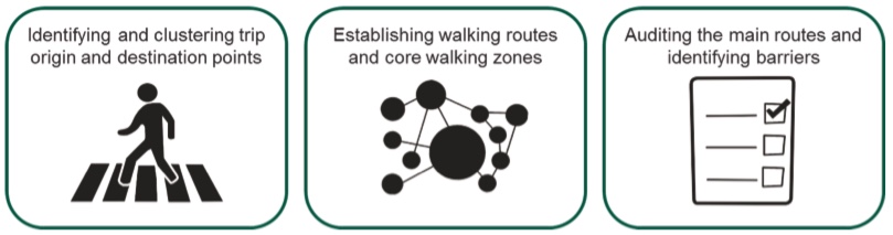 Diagram from the LCWIP Technical Guidance showing process steps: identify and cluster origin and destination points; establish walking routes and core walking zones; auditing main routes and identifying barriers.