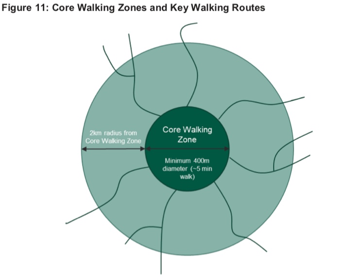 Diagram from the LCWIP Technical Guidance showing Core Walking Zones (minimum diameter 400m) and Key walking routes up to 2km from the Core Walking Zone