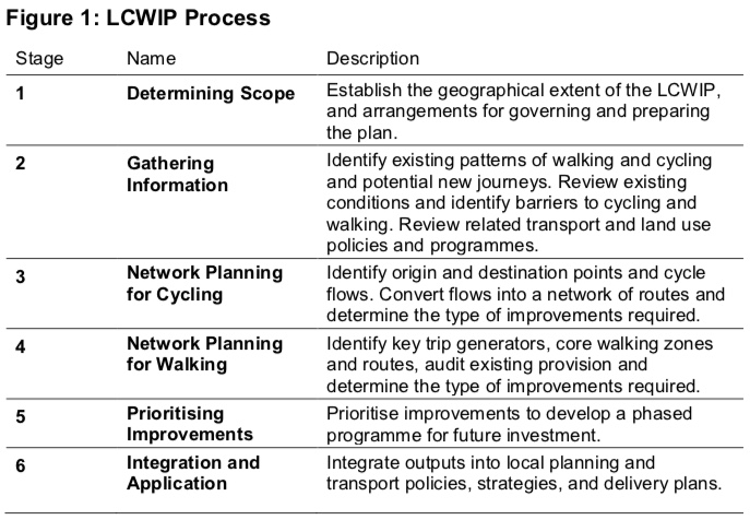 Diagram from the LCWIP Technical Guidance showing the process: 1 Determine Scope, 2 Gather Information, 3 Network Planning for Cycling, 4 Network Planning for Walking, 5 Prioritising Improvements, 6 Integration and Application.