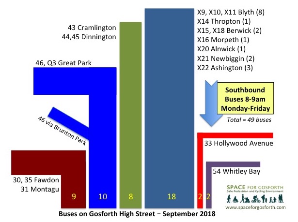 Buses on Gosforth High Street - September 2018, 49 per hour southbound 8-9am Monday-Friday.