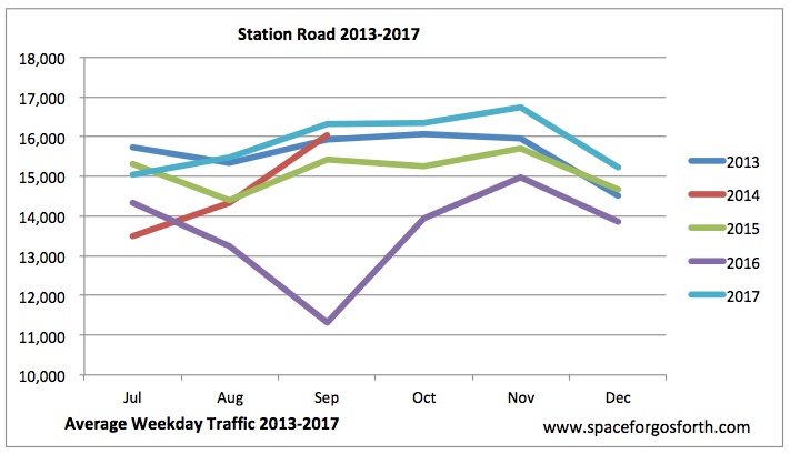 Graph of vehicle volumes on Station Road from 2013 to 2017.