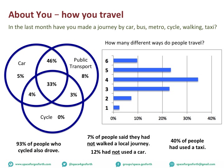 Bar chart showing the number of different ways people travelled with the most common being 4 followed by 5 then 3.