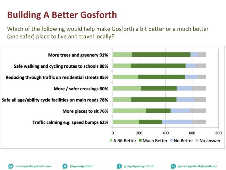 Graph showing what residents selected in the Your Streets survey for how to build a better Gosforth