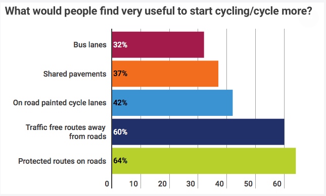 Bar chart showing what people would find useful to start cycling / cycle more. Bus lanes (32%), shared pavements (37%), On-road painted lanes (42%), traffic free routes (60%), protected routes on roads (64%).