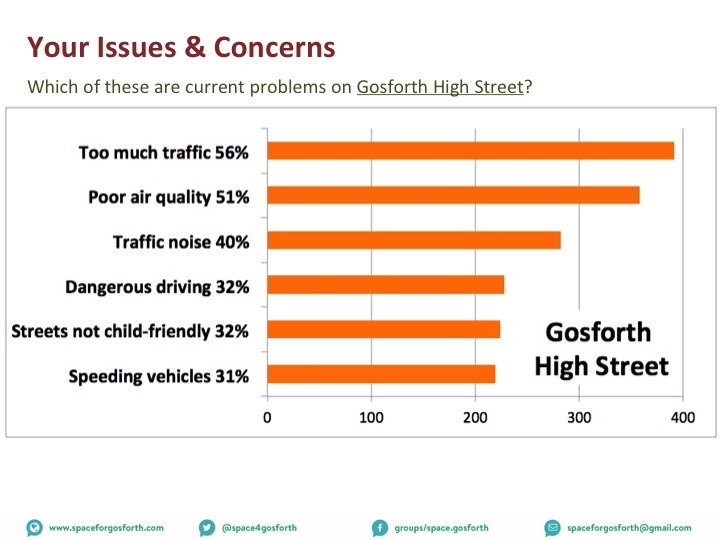 Bar chart showing residents' concerns on Gosforth High Street. Too much traffic 56%, poor air quality 51%, traffic noise 40%, dangerous driving 32%, streets not child-friendly 32%, speeding vehicles 31%.