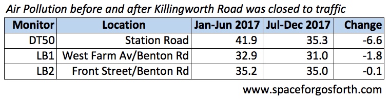 Table showing air pollution before and after Killingworth Road was closed to traffic, with a decrease of 6.6 micrograms per cubic meter at Station Road when closed