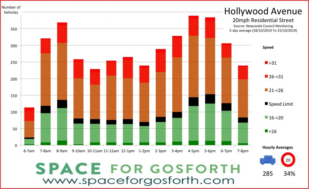 Bar chart of traffic volumes on Hollywood Avenue showing 285 vehicles per hour average with only 34% complying with speed limits.