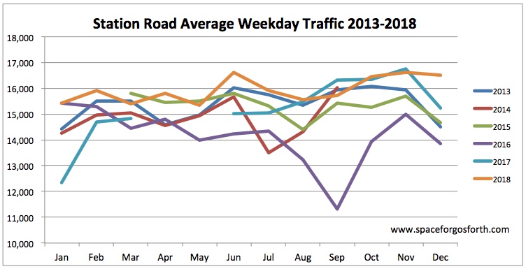 Graph of traffic volumes on Station Road 2013 to 2018