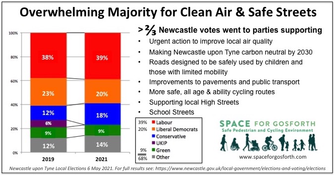 2 of 3 votes went to parties supporting clean air and safe streets