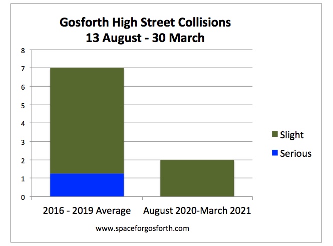 Graph showing injuries on Gosforth High Street 2020-2021 compared to previous years.