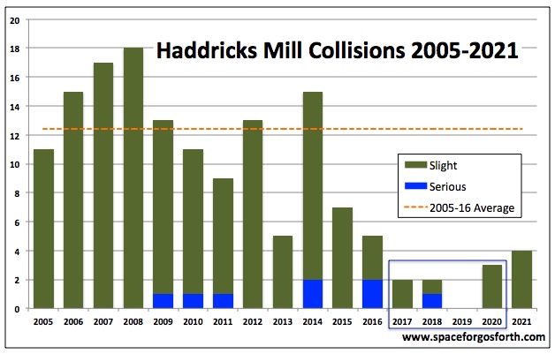 Graph of Haddricks Mill Collisions 2005-2021