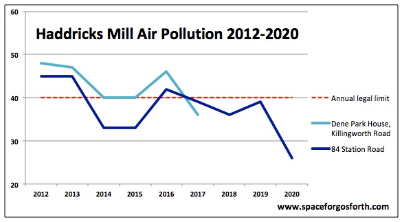 Graph of Haddricks Mill Air Pollution 2012-2020