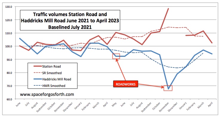 Graph of traffic on Station Road compared to traffic on Haddricks Mill Road