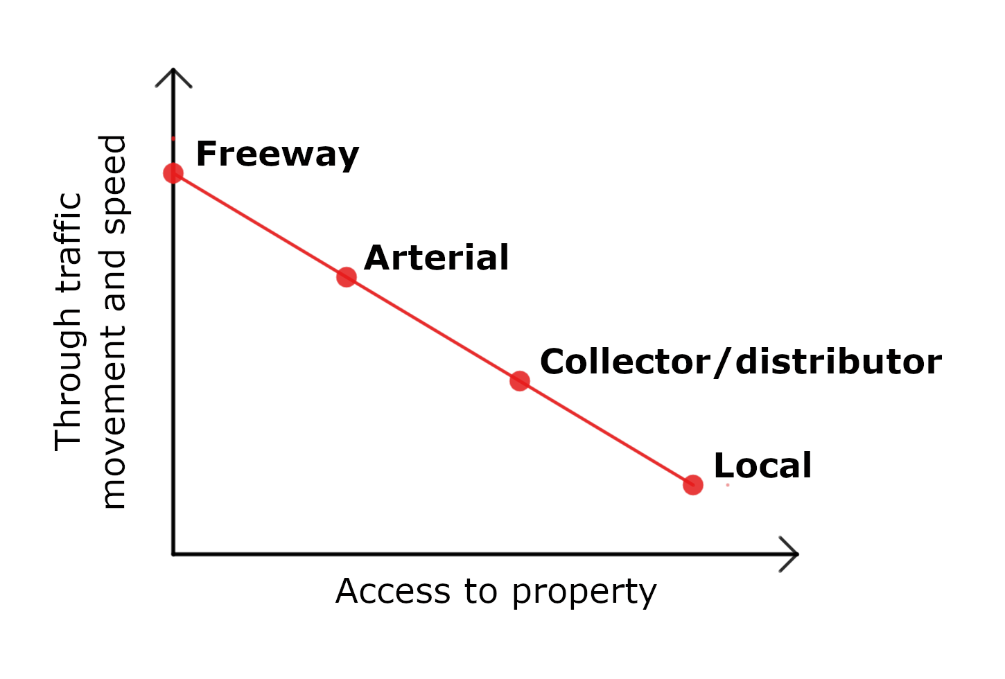 Graph with two axes, Y = Through traffic movement and speed, X = Access to property. Different types of road are shown. Freeway is for through traffic, to local for access to property.