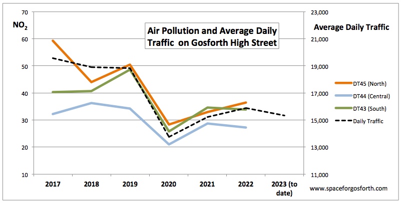 Graph showing air pollution recorded at three locations on Gosforth High Street and average daily traffic, showing the correlation between traffic levels and pollution.