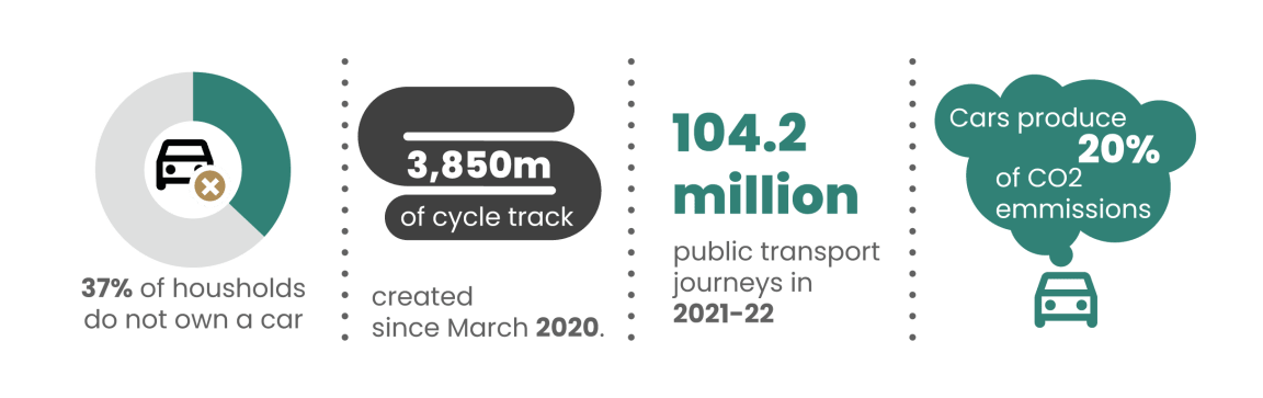 Infographic: 37% households do not own a car. 3,850m of cycle track created since March 2020. 104.2 million public transport journeys in 2021-22. Cars produce 20% of CO2 emissions.