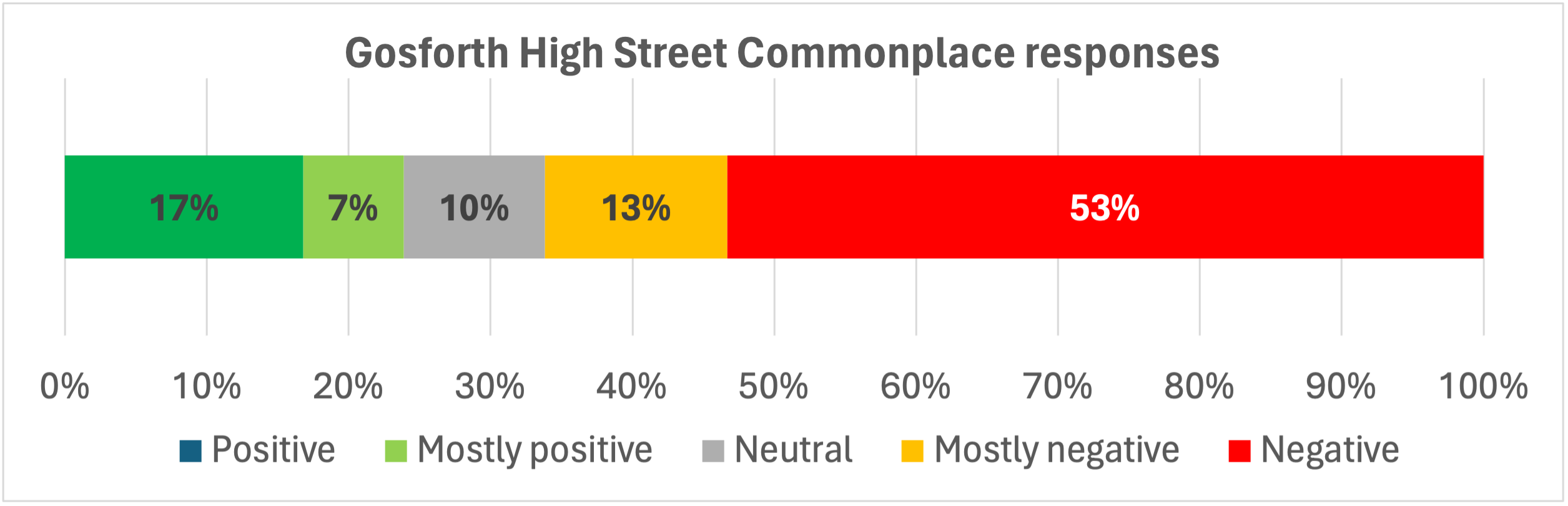 Sentiment analysis of Gosforth High Street comments showing 24% positive or mostly positive and 66% negative or mostly negative