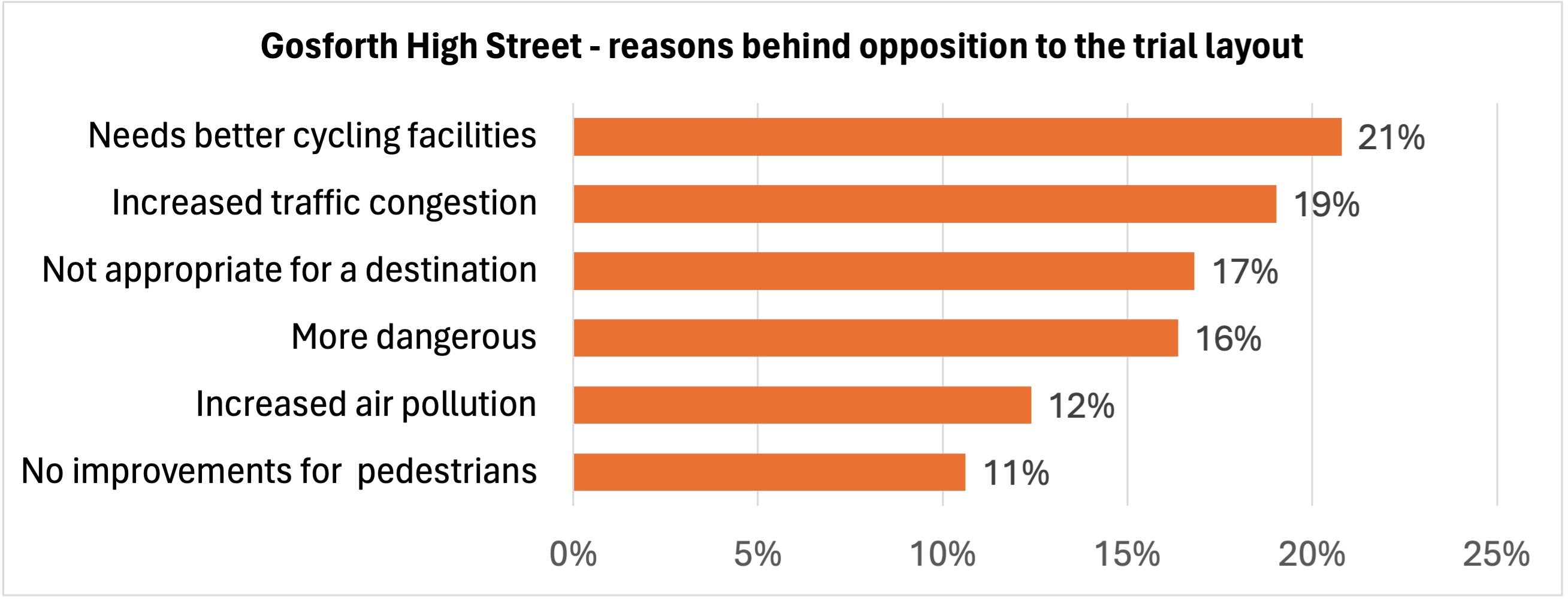 Reasons why people opposed the Gosforth High Street trial No improvements for pedestrians 11% Increased air pollution 12% More dangerous 16% Not appropriate for a destination 17% Increased traffic congestion 19% Needs better cycling facilities 21%