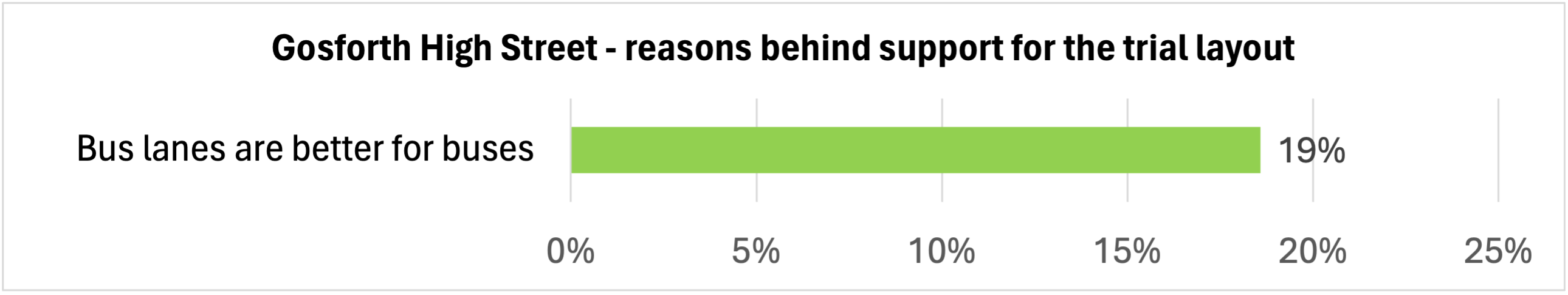 Reasons behind support of the Gosforth High Street trial. Bus lanes are better for buses 19%.