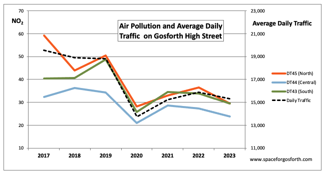 Graph showing air pollution recorded at three locations on Gosforth High Street and average daily traffic, showing the correlation between traffic levels and pollution.