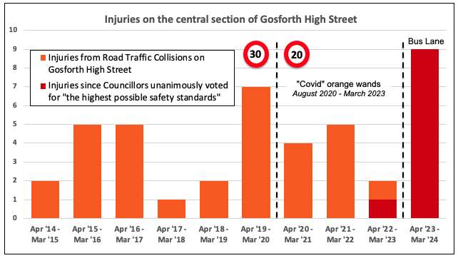 Bar chart of injuries in the central section of Gosforth High Street by year.