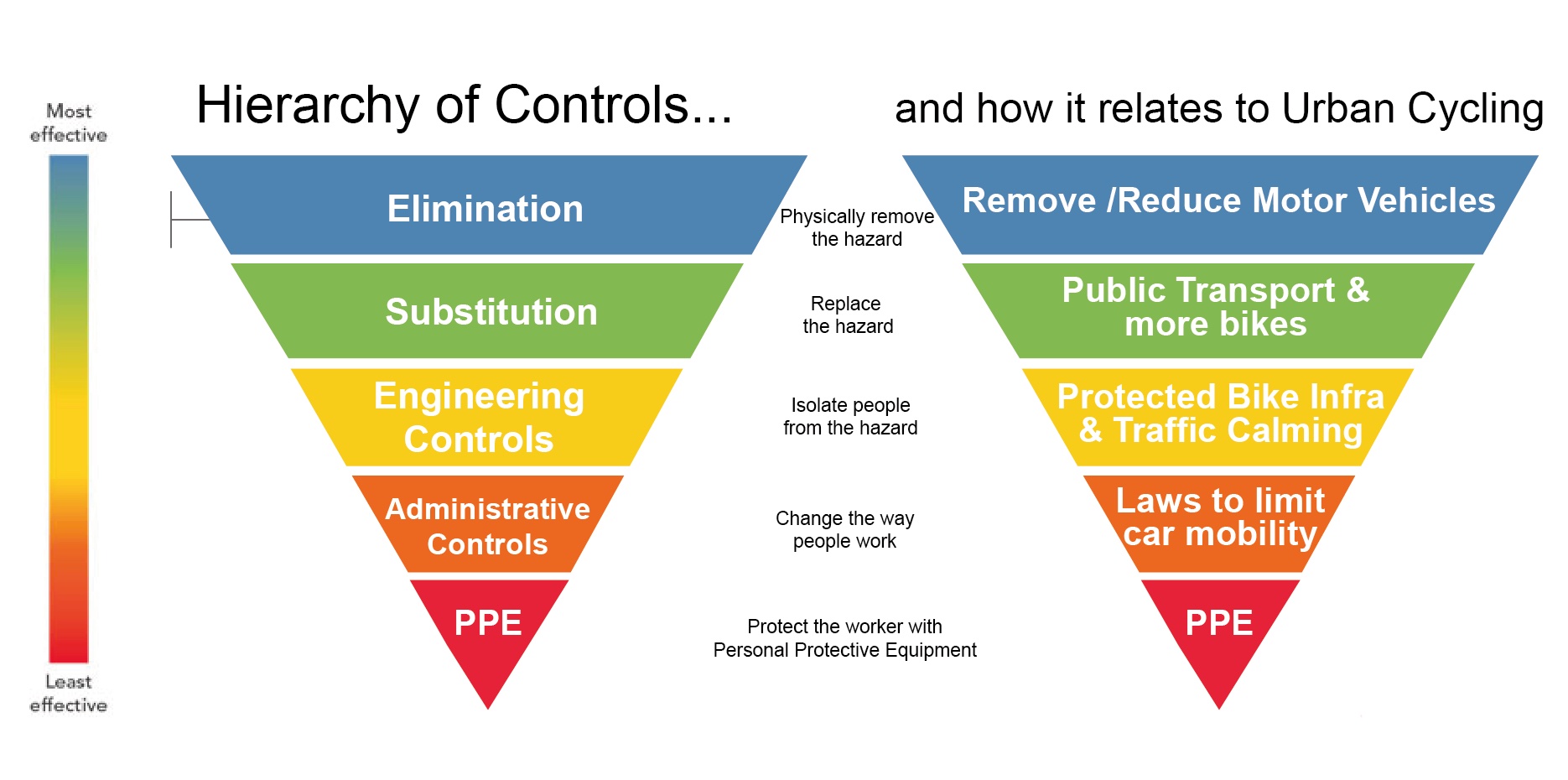 Diagram showing the hierarchy of controls for cycling