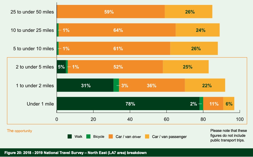 Transport mode share by journey length in the NE