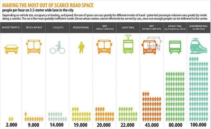 Making the most of scarce road space